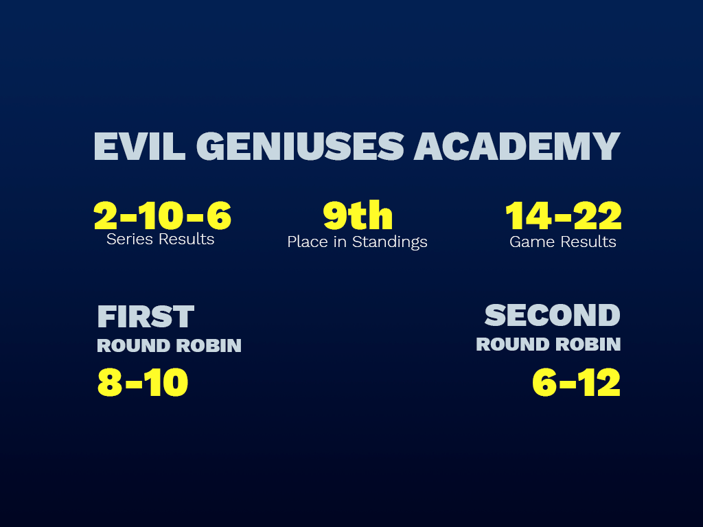 Evil Geniuses Academy 2022 Academy Spring Results