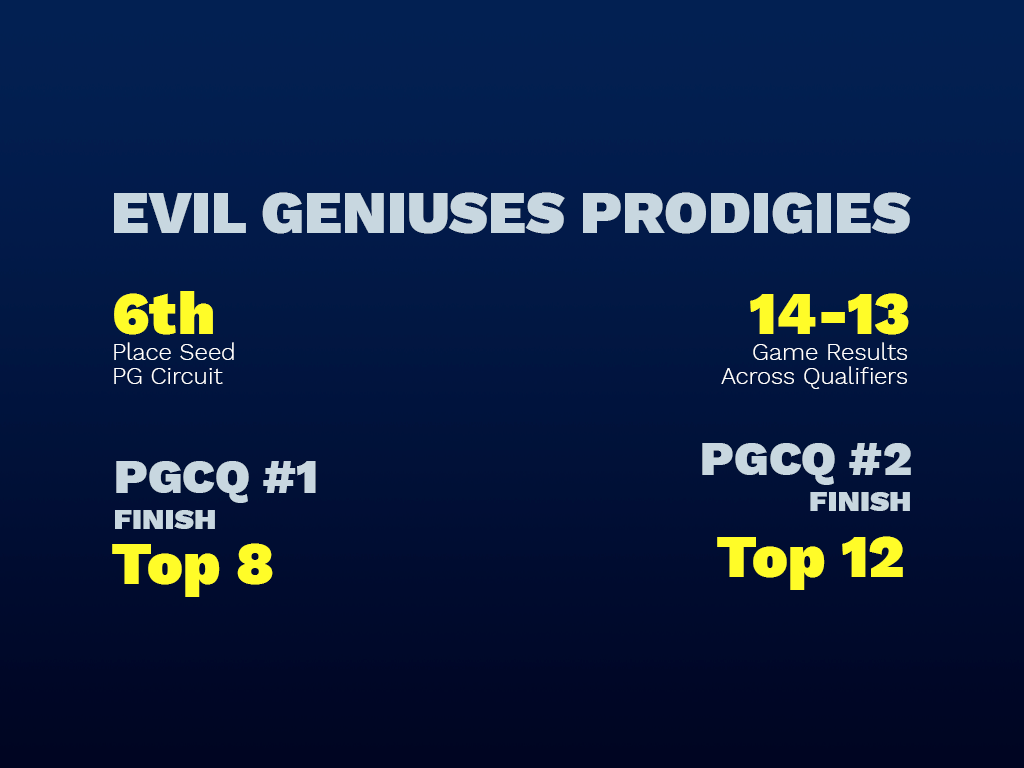 Evil Geniuses Prodigies 2022 PG Circuit Spring Results