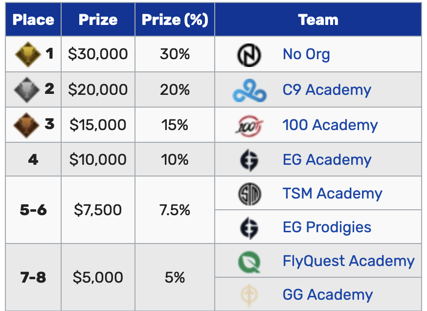 Proving Grounds Spring 2021 Standings